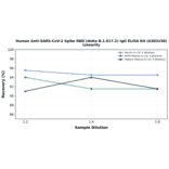 Linearity - Human Anti-SARS-CoV-2 Spike RBD (delta B.1.617.2) IgG ELISA Kit (A303156) - Antibodies.com